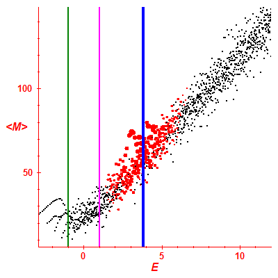 Peres lattice <M>
